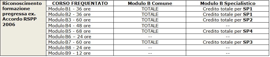 Tabella riconoscimento della formazione pregressa