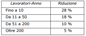 Tabella lavoratori-anno riduzioni